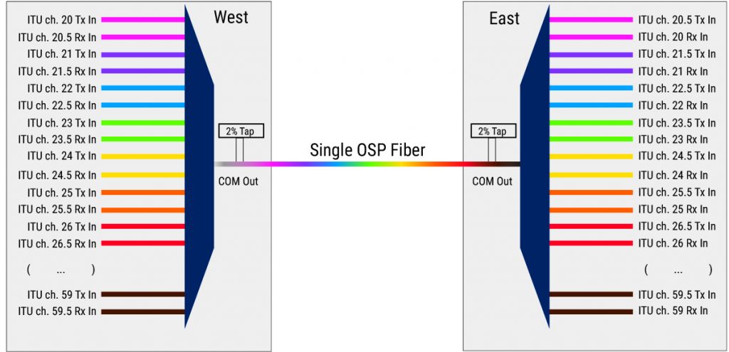 DWDM极端纤维缺乏解决方案需要40链接1 g的传播或10 g单光纤传输