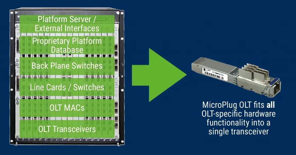 The MicroPlug OLT fits all traditional OLT hardware functionality into a compact optical transceiver.