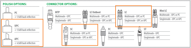 光纤连接器的图像，带LC和SC连接器突出显示。UPC和APC波兰语也被突出显示。