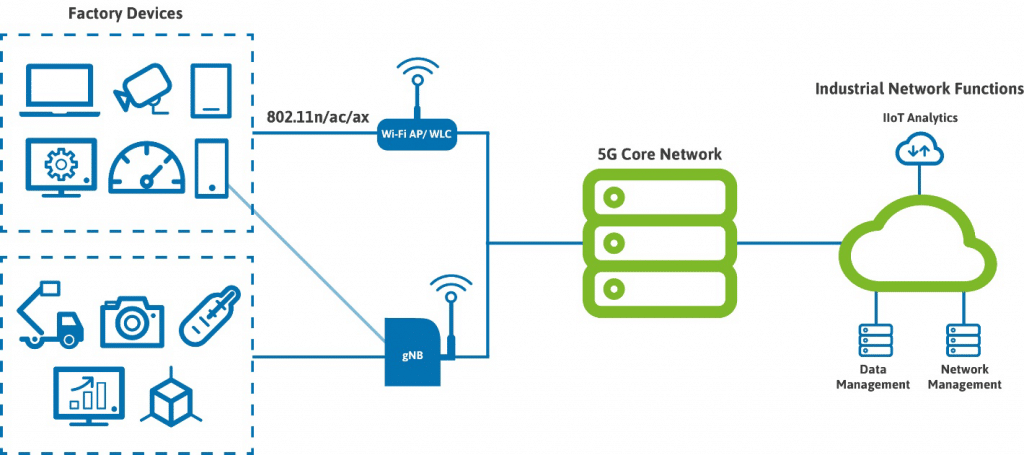 具有5G和Wi-Fi服务的融合工厂网络示例图。