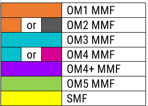 Standard colors for each fiber type (SMF and MMF)