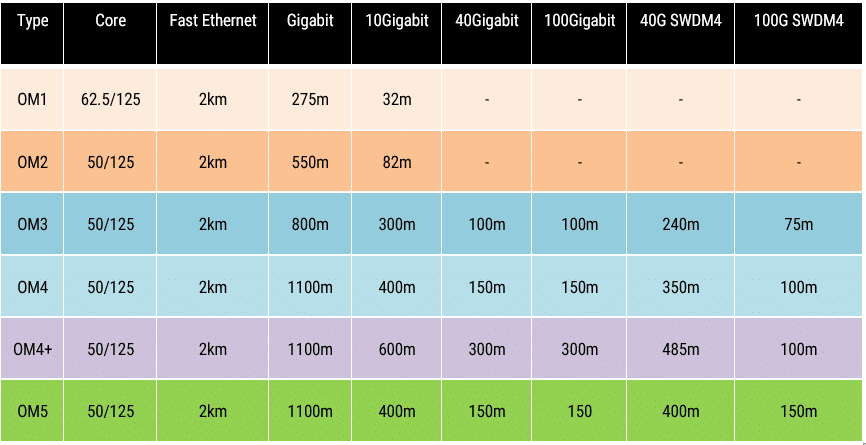 Maximum distances of different types of multimode fiber at different data rates.