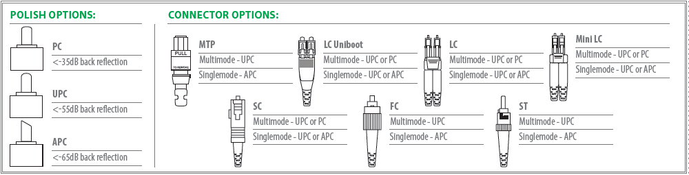 Polish options: PC, UPC, APC Connector options: ST, FC, SC, Mini LC, LC, LC uniboot, MTP/MPO