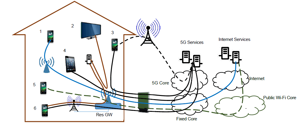 具有5G和Wi-Fi服务的融合家庭网络的示例图。