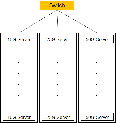 Switch at the top of multiple racks of servers with assorted data rates.